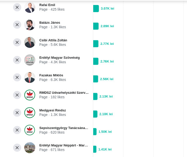 Magyar jelöltek Facebook-költései a 2020-as önkormányzati választások idején