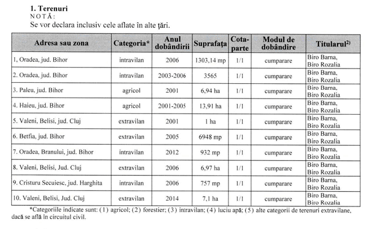 A Biró család telkei